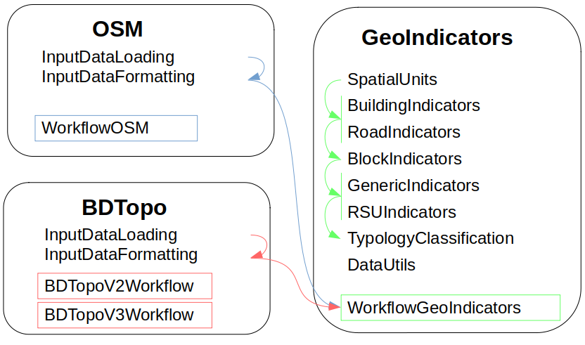 Figure 1. The GeoClimate modules